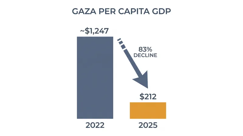 Per capita GDP in Gaza has plummeted to just 17 percent of its 2022 level.