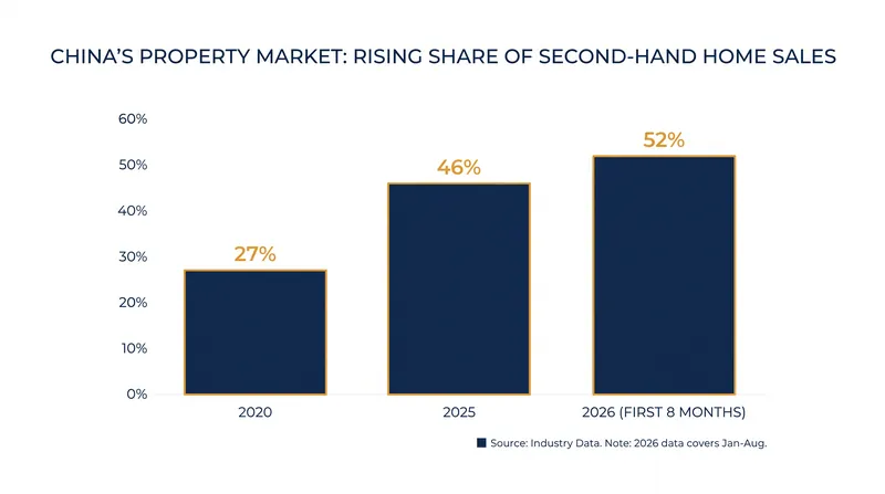 Second-hand homes accounted for more than half of all housing transactions in China for the first time in 2026.