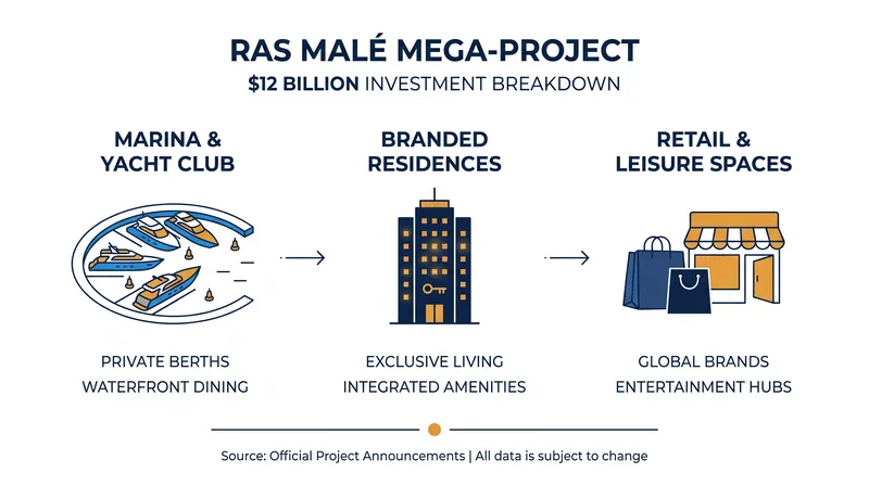 The Eagle Hills partnership represents one of the largest foreign direct investments in Maldivian history.
