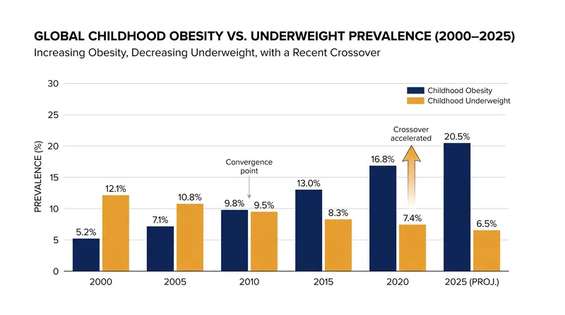 UNICEF reports that childhood obesity has surpassed underweight globally for the first time on record.