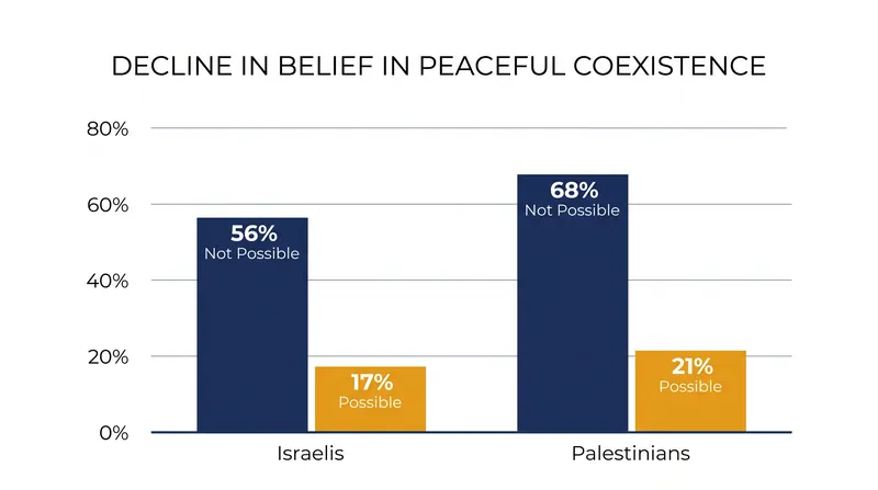 Pew Research Center data shows pessimism reaching new highs across both populations in 2026.