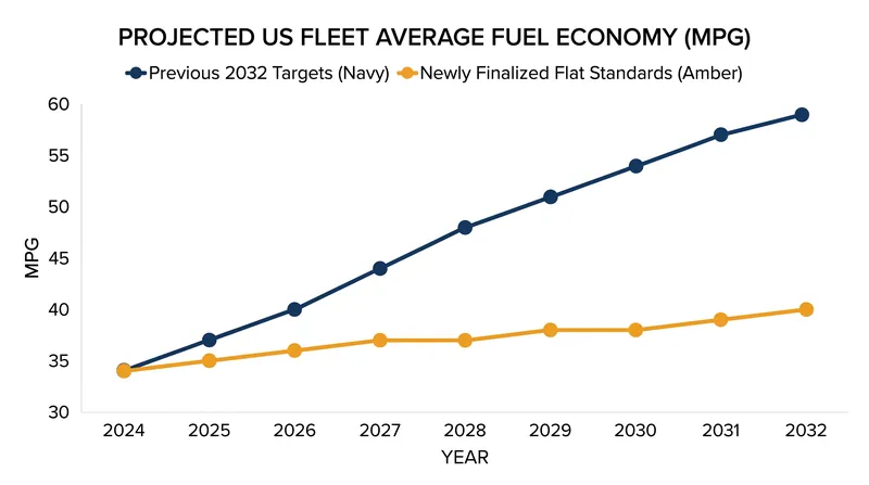 The revised standards eliminate the steep efficiency increases previously mandated for the early 2030s.