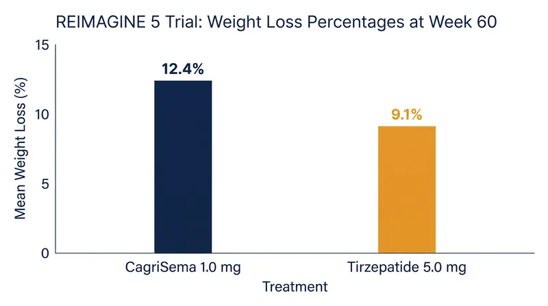 In the REIMAGINE 5 trial, patients with type 2 diabetes taking CagriSema achieved greater weight loss than those taking a 5.0 mg dose of tirzepatide.