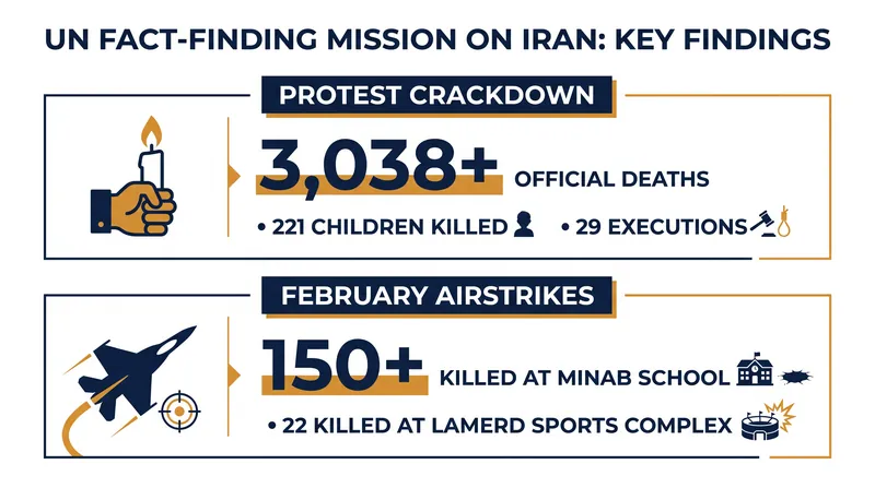 Key figures from the UN Fact-Finding Mission's report on violations in Iran.