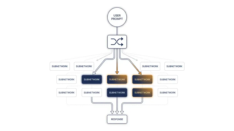 By activating only the necessary parameters for a given task, new models require significantly less compute power during inference.