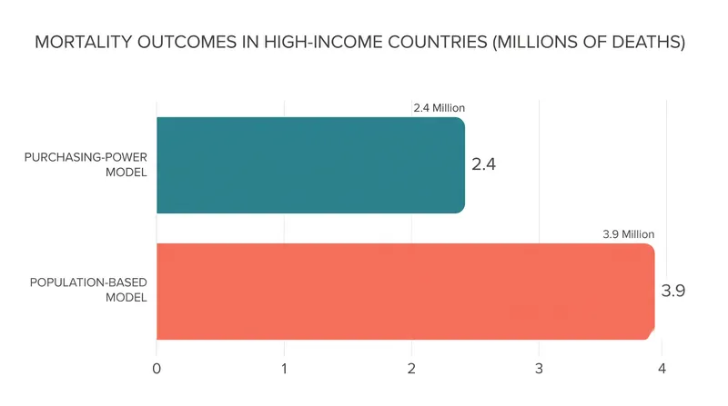 Equitable distribution lowers global mortality but shifts the burden, increasing projected deaths in high-income nations.