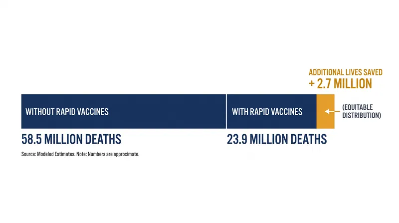 Modeled mortality reductions in a hypothetical influenza A pandemic.