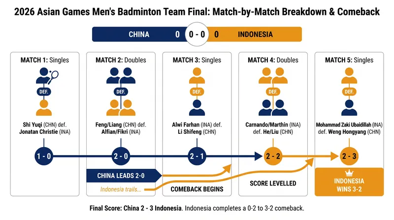 How Indonesia overturned a 2-0 deficit to defeat China in the best-of-five team final.