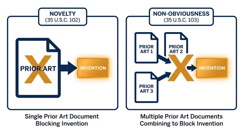 Novelty requires an invention to be entirely new, while non-obviousness prevents the patenting of predictable combinations of existing knowledge.