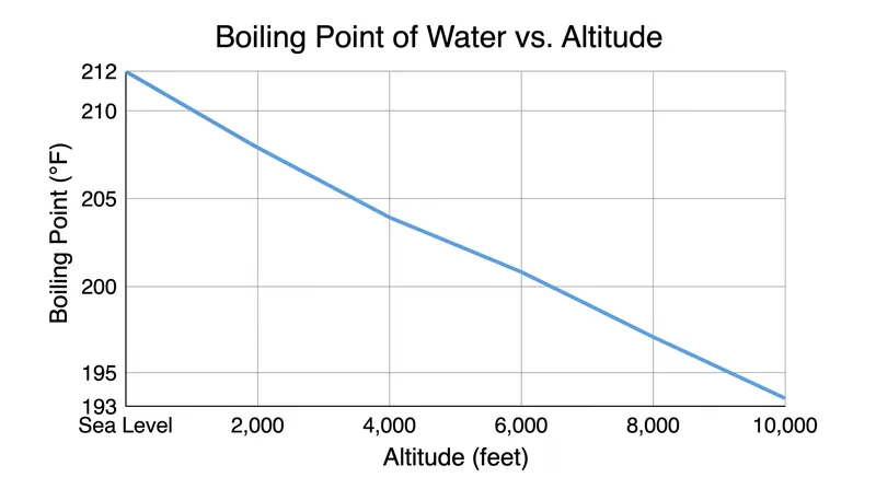 As atmospheric pressure drops at higher elevations, the boiling point of water decreases.
