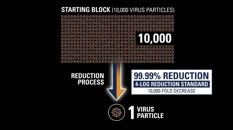 The EPA's 4-log reduction standard requires the elimination of 99.99% of target pathogens.