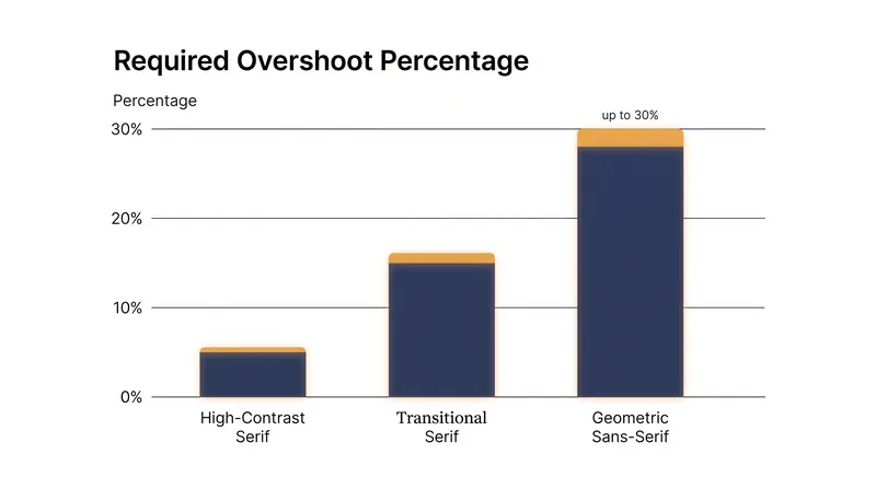 Typefaces with uniform stroke widths require significantly more overshoot to achieve optical balance.