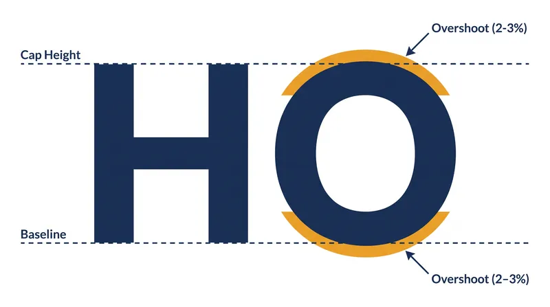 Overshoot compensates for the lack of visual mass at the top and bottom of curved characters.