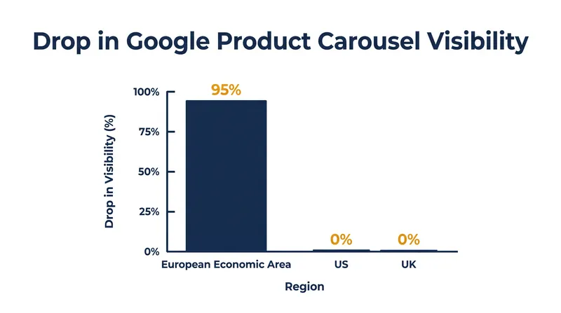 Product carousel visibility plummeted across EEA countries following the DMA compliance update.