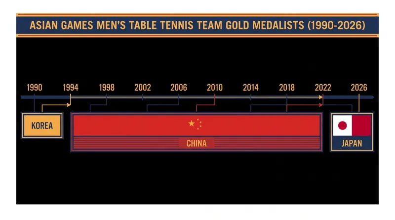 Japan's victory snapped a Chinese winning streak that began at the 1994 Asian Games in Hiroshima.