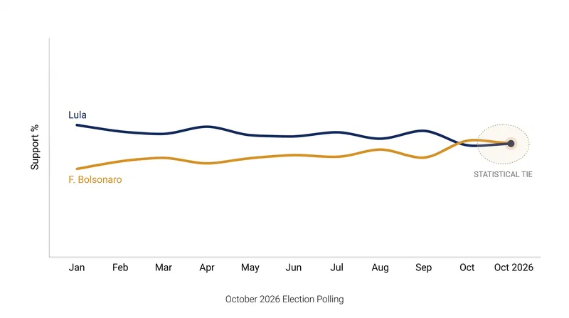 Recent polling shows a tight race between the incumbent president and Senator Flávio Bolsonaro.