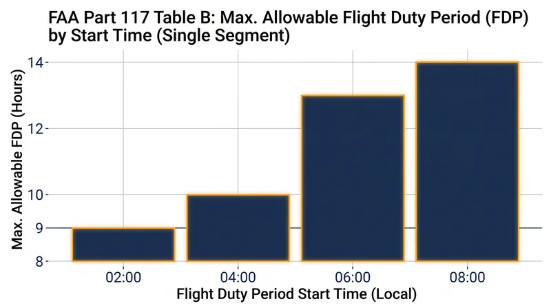 Pilots starting their shifts during the Window of Circadian Low face much stricter limits on how long they can remain on duty.