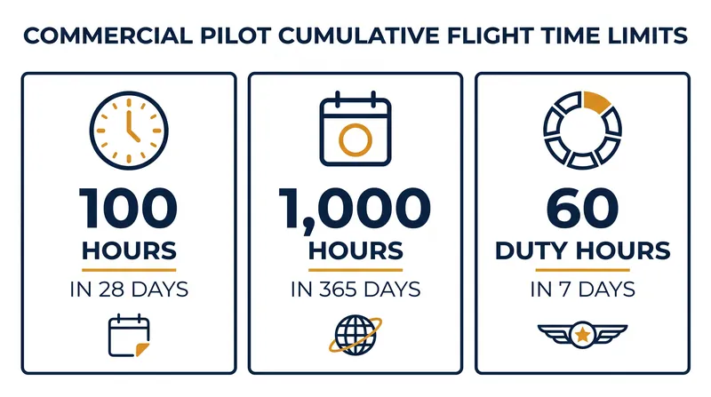 Cumulative limits prevent the slow buildup of sleep debt over weeks and months of flying.