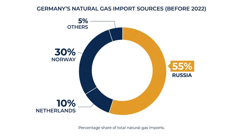 Before the 2022 invasion of Ukraine, Russia supplied more than half of Germany's natural gas.