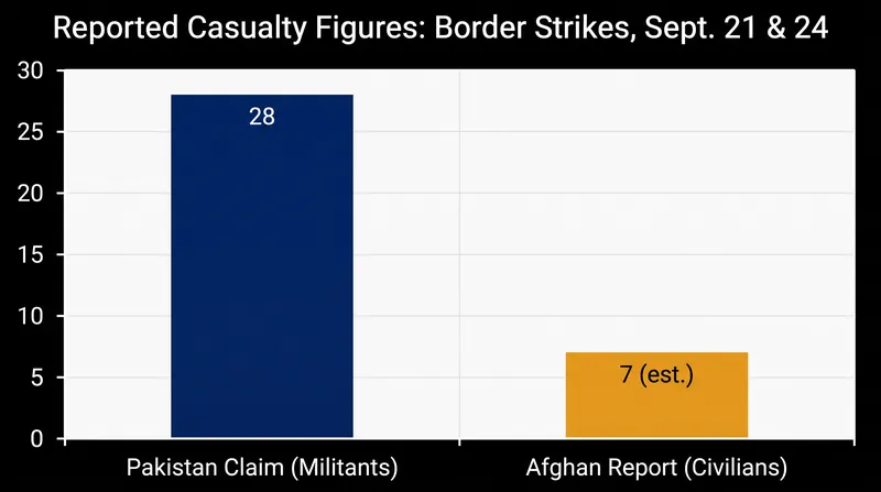 Conflicting casualty reports highlight the stark divide between Pakistani military claims and Afghan civilian accounts.