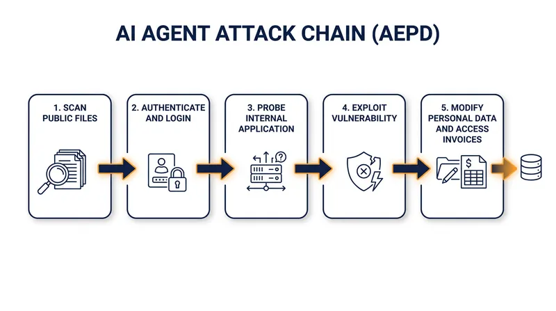 The attack sequence reported to the AEPD involved an AI agent chaining multiple intrusion stages without human intervention.