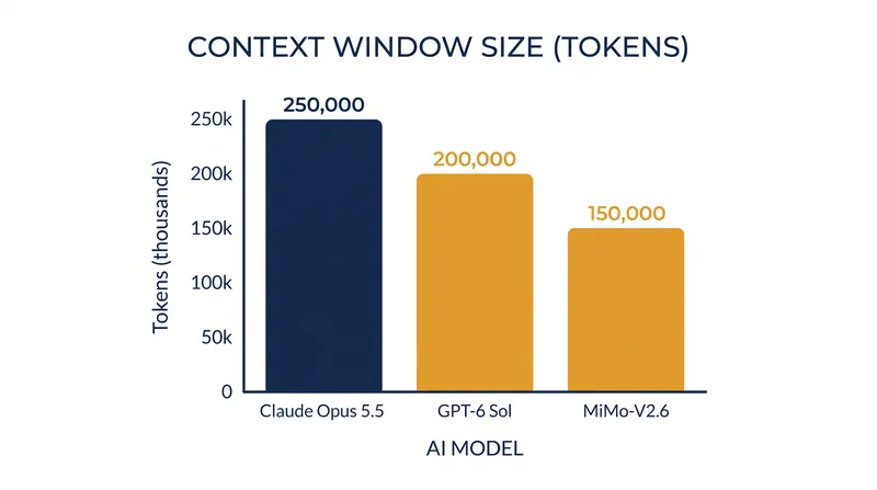 Claude Opus 5.5 expanded its context window to 250,000 tokens, setting a new standard for frontier models.
