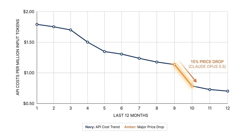 The competition between frontier labs has driven a steady decline in enterprise API pricing.