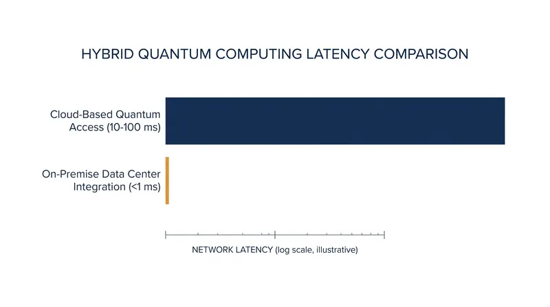 Physical integration is required to reduce the communication delay between classical GPUs and quantum qubits.