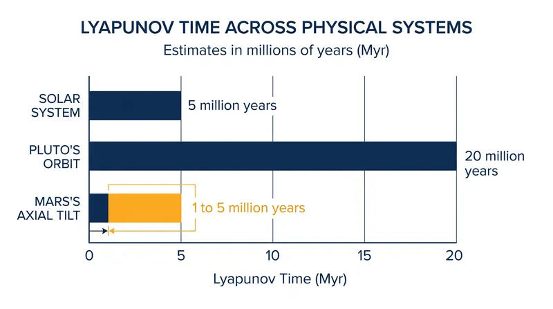 The Lyapunov time defines the predictability horizon for celestial bodies, ranging from one to twenty million years.