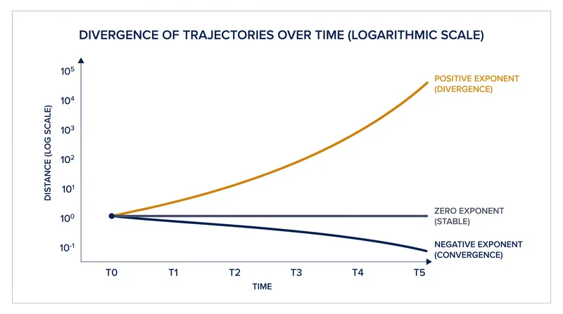 A positive Lyapunov exponent indicates that the distance between two nearly identical starting points will grow exponentially over time.