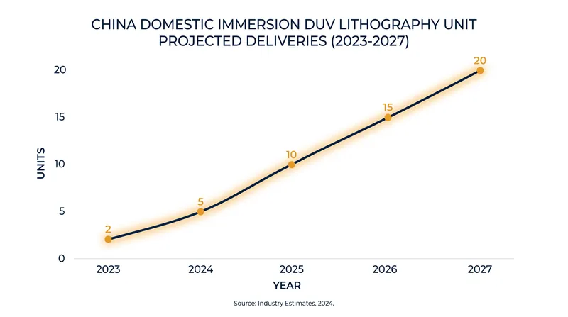 Domestic production of older DUV lithography machines is scaling up alongside the EUV prototype testing.