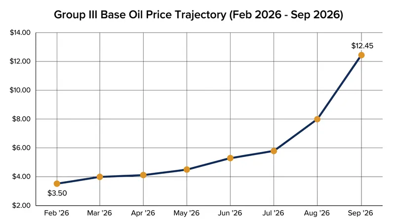 Group III base oil prices have nearly quadrupled since February, driving up the cost of synthetic lubricants.