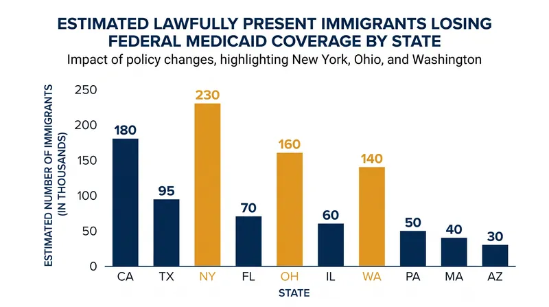 States face significant financial burdens as federal matching funds for noncitizen Medicaid enrollees are withdrawn.