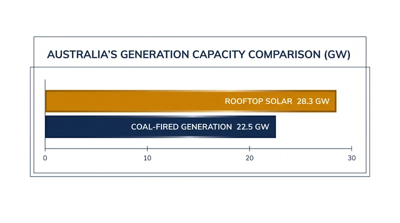 In mature markets like Australia, distributed rooftop solar capacity now exceeds legacy coal-fired generation.