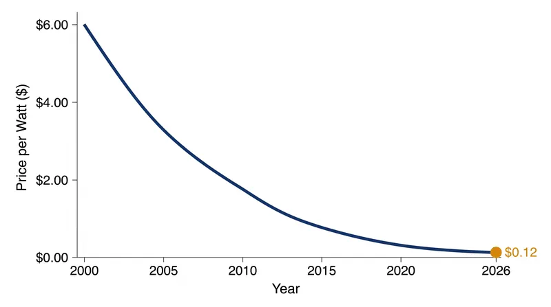 The cost of photovoltaic panels has fallen by more than 98 percent since the turn of the millennium.