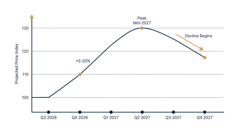 Retail PC prices are expected to peak in mid-2027 before new semiconductor capacity eases the market.