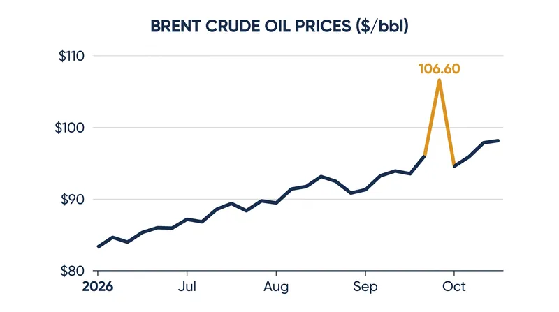 Brent crude jumped 3.4% to settle at $106.60 per barrel following the attacks before easing slightly.