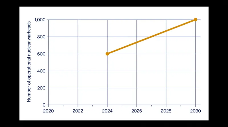 Defense assessments project China's operational nuclear stockpile will reach 1,000 warheads by 2030.