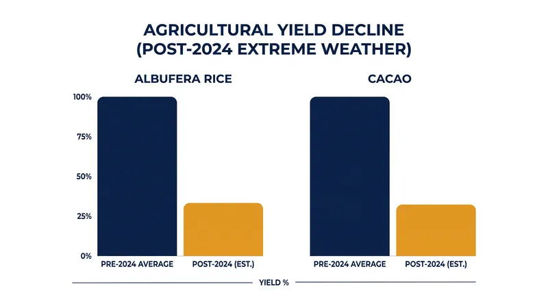 Extreme weather events have decimated the yields of highly specialized regional ingredients.