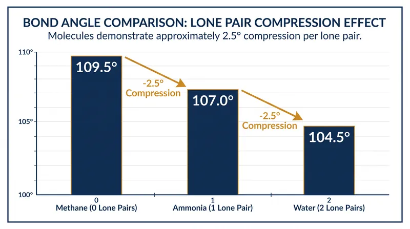 Each lone pair on a period 2 central atom compresses adjacent bond angles by approximately 2.5 degrees.