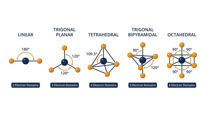 The five base electron domain geometries and their ideal bond angles.