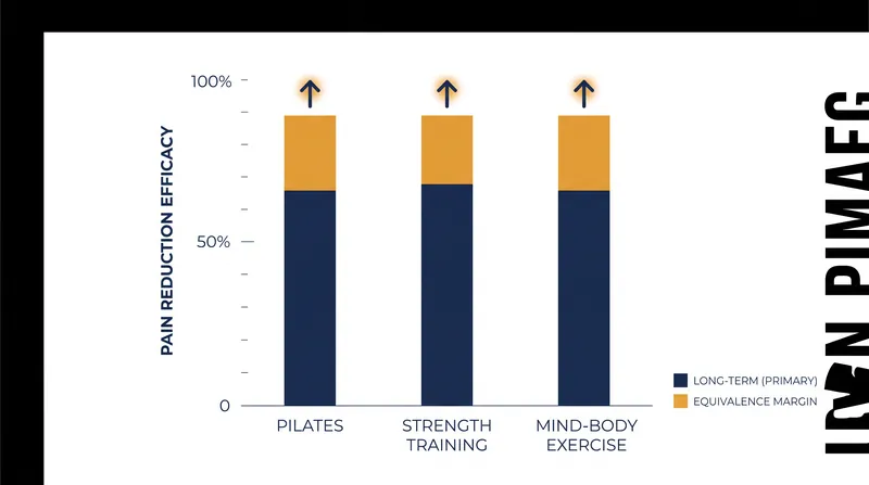 Network meta-analyses reveal that Pilates, strength training, and mind-body exercises offer statistically equivalent pain reduction.