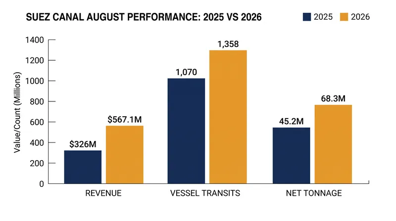 August 2026 saw significant year-on-year growth across all major transit metrics.