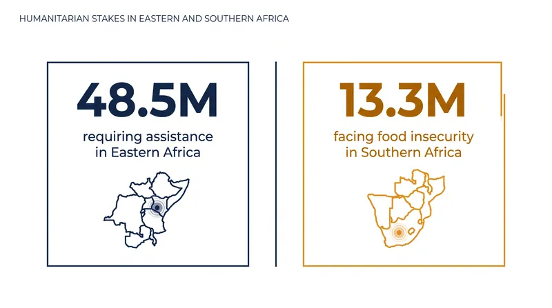 Millions across the continent are already facing acute food insecurity before the worst climate impacts arrive.