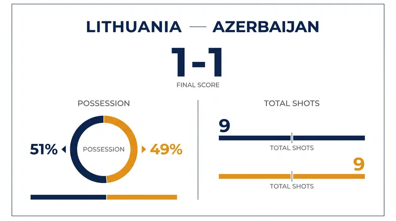 Match statistics highlight the evenly matched nature of the 1-1 draw.