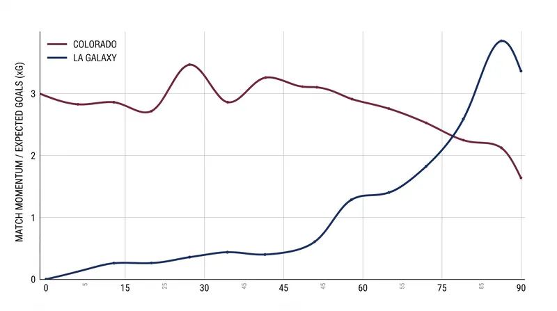 Match momentum shifted violently in the second half as the Galaxy pressed higher up the pitch.
