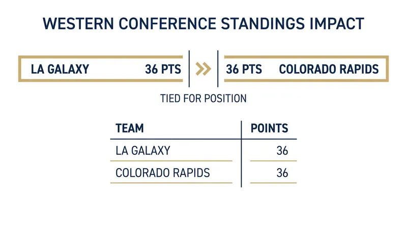 The victory leaves both the LA Galaxy and Colorado Rapids deadlocked at 36 points in the Western Conference.