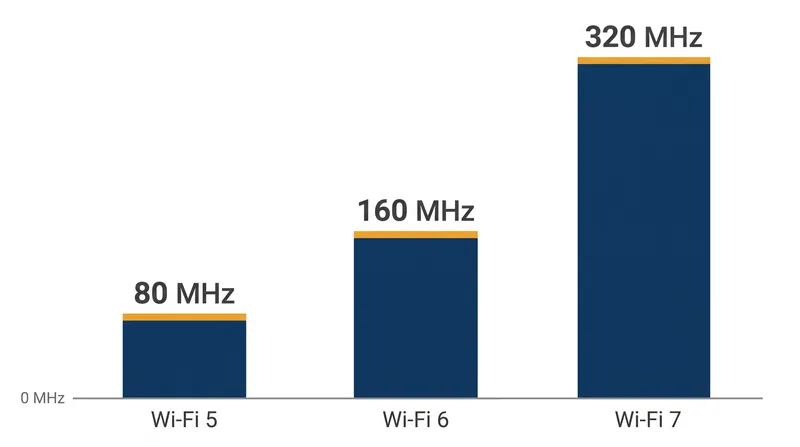 Wi-Fi 7 doubles the maximum channel width to 320 MHz, drastically increasing the data rate available to a single client.