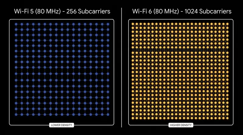 By quadrupling the subcarrier density, the 802.11ax standard allows the router to carve out much smaller resource units for low-bandwidth devices.