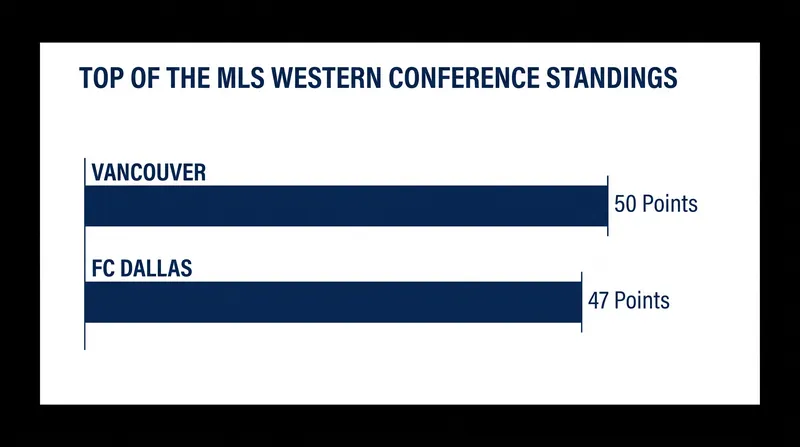Vancouver maintains a three-point lead over FC Dallas for the top seed in the West.